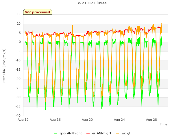 Explore the graph:WP CO2 Fluxes in a new window