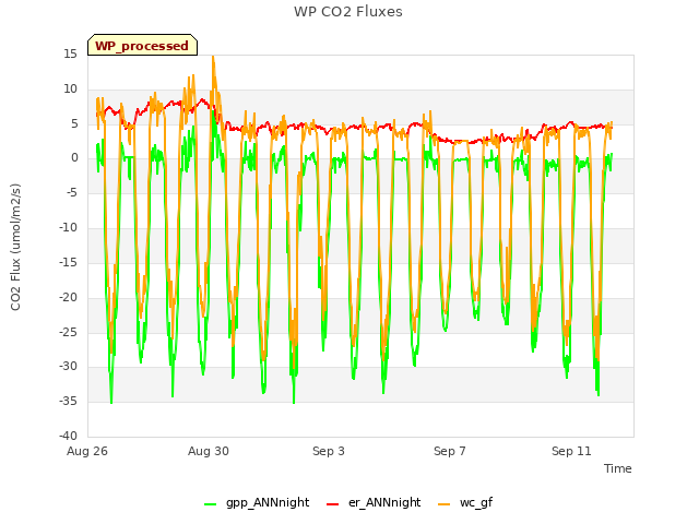 Explore the graph:WP CO2 Fluxes in a new window