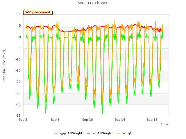 Explore the graph:WP CO2 Fluxes in a new window