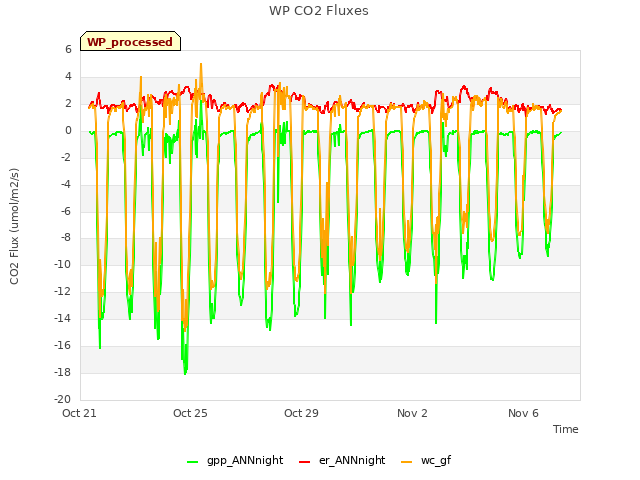 Explore the graph:WP CO2 Fluxes in a new window