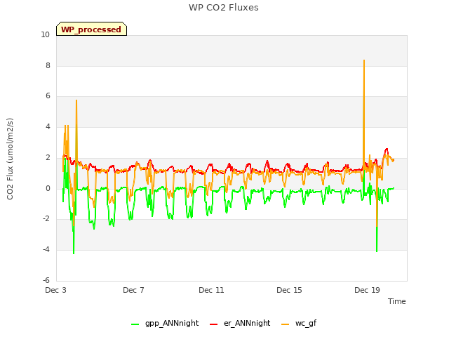 Explore the graph:WP CO2 Fluxes in a new window