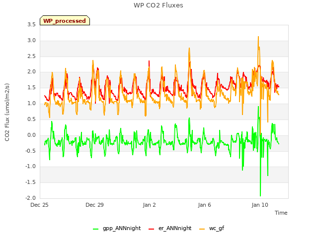 Explore the graph:WP CO2 Fluxes in a new window