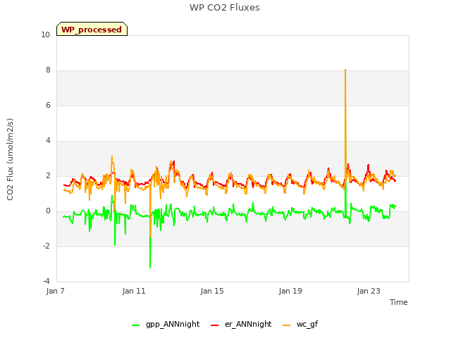 Explore the graph:WP CO2 Fluxes in a new window