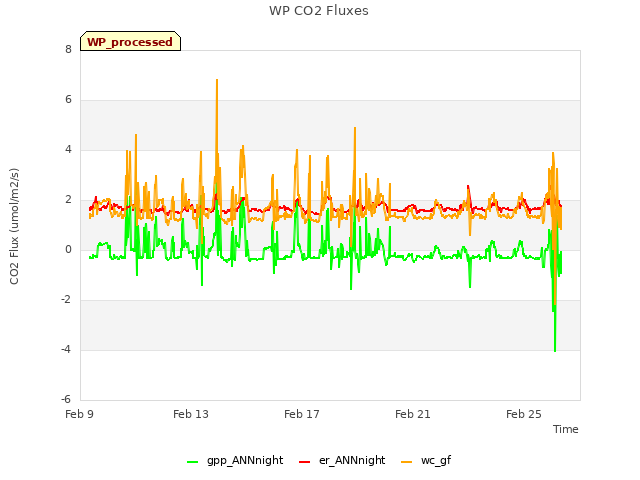 Explore the graph:WP CO2 Fluxes in a new window