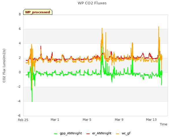 Explore the graph:WP CO2 Fluxes in a new window