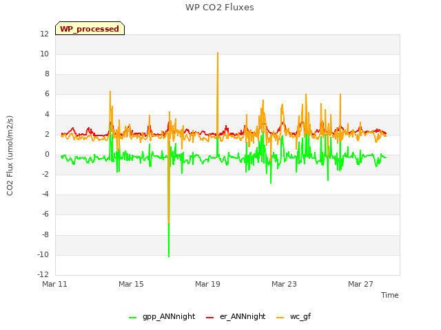 Explore the graph:WP CO2 Fluxes in a new window