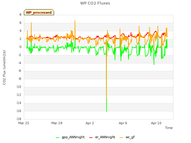 Explore the graph:WP CO2 Fluxes in a new window