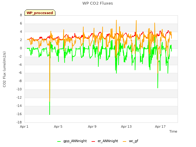 Explore the graph:WP CO2 Fluxes in a new window