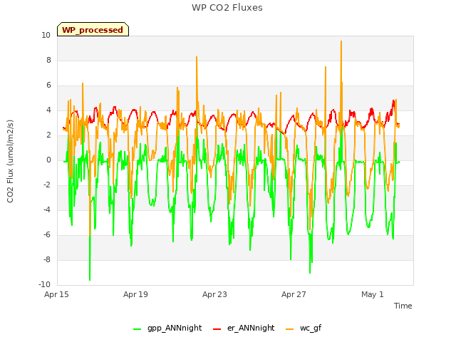 Explore the graph:WP CO2 Fluxes in a new window