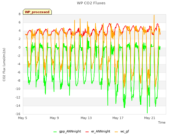 Explore the graph:WP CO2 Fluxes in a new window