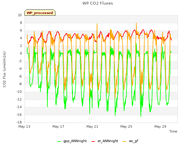 Explore the graph:WP CO2 Fluxes in a new window