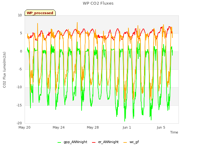 Explore the graph:WP CO2 Fluxes in a new window
