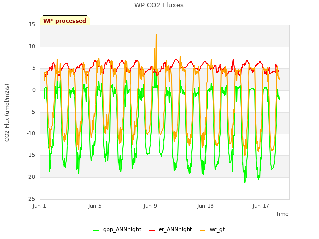 Explore the graph:WP CO2 Fluxes in a new window