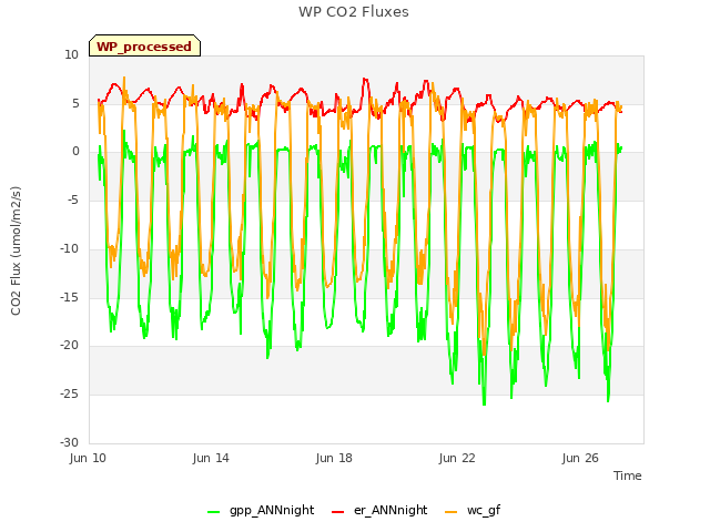 Explore the graph:WP CO2 Fluxes in a new window