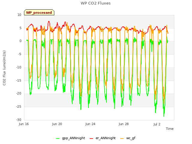 Explore the graph:WP CO2 Fluxes in a new window