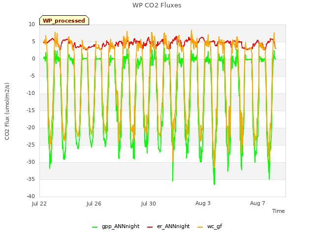 Explore the graph:WP CO2 Fluxes in a new window