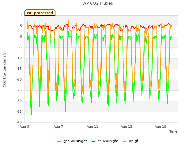 Explore the graph:WP CO2 Fluxes in a new window