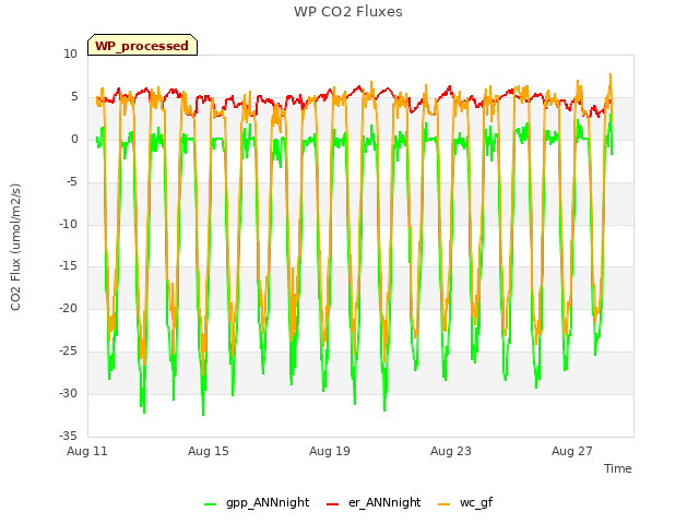 Explore the graph:WP CO2 Fluxes in a new window