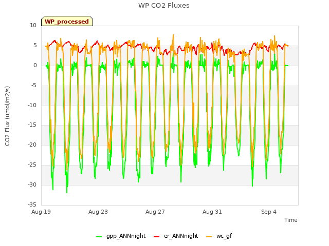 Explore the graph:WP CO2 Fluxes in a new window