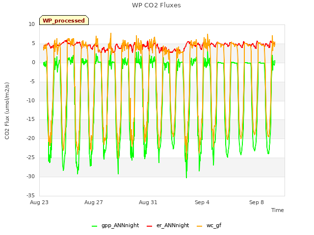 Explore the graph:WP CO2 Fluxes in a new window