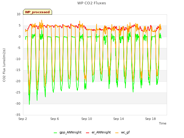 Explore the graph:WP CO2 Fluxes in a new window