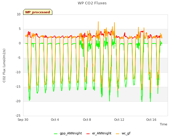 Explore the graph:WP CO2 Fluxes in a new window