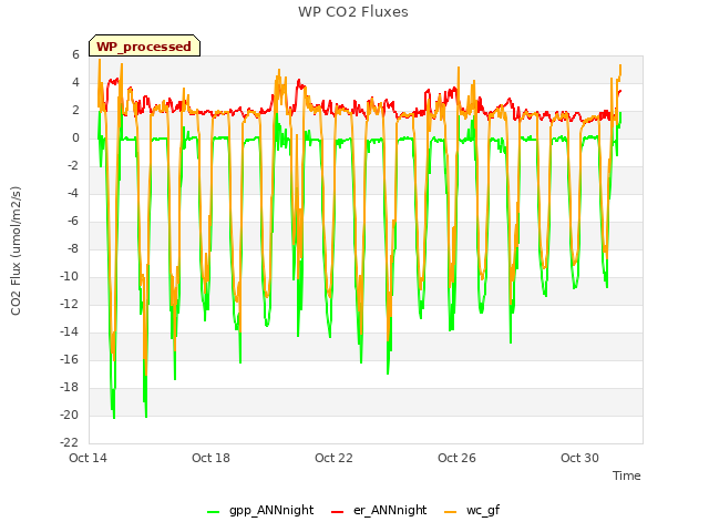 Explore the graph:WP CO2 Fluxes in a new window