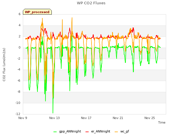 Explore the graph:WP CO2 Fluxes in a new window