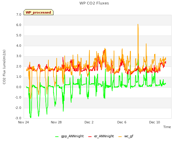 Explore the graph:WP CO2 Fluxes in a new window