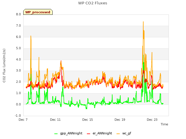 Explore the graph:WP CO2 Fluxes in a new window