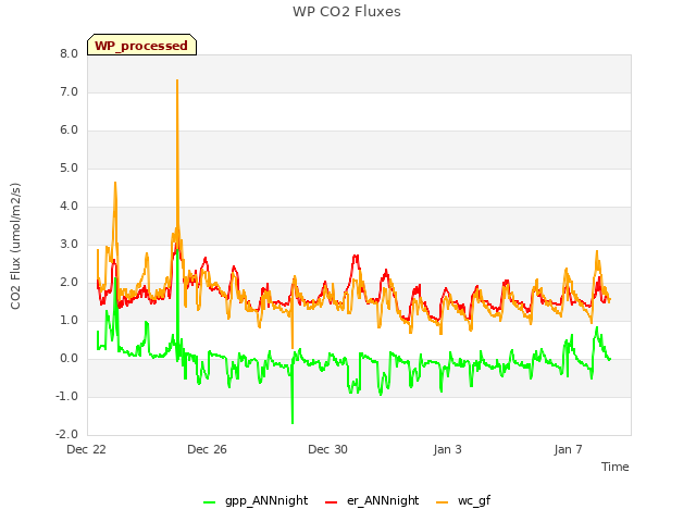 Explore the graph:WP CO2 Fluxes in a new window