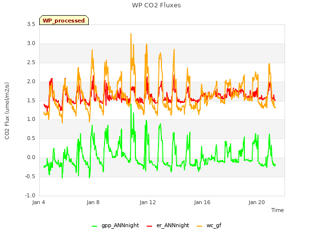 Explore the graph:WP CO2 Fluxes in a new window