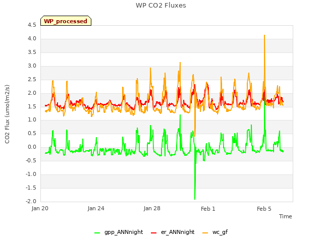 Explore the graph:WP CO2 Fluxes in a new window