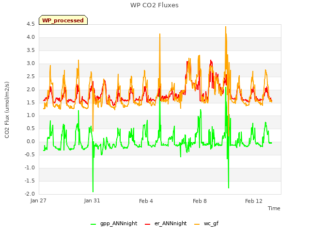 Explore the graph:WP CO2 Fluxes in a new window