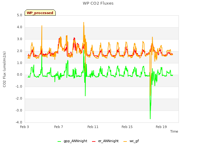 Explore the graph:WP CO2 Fluxes in a new window