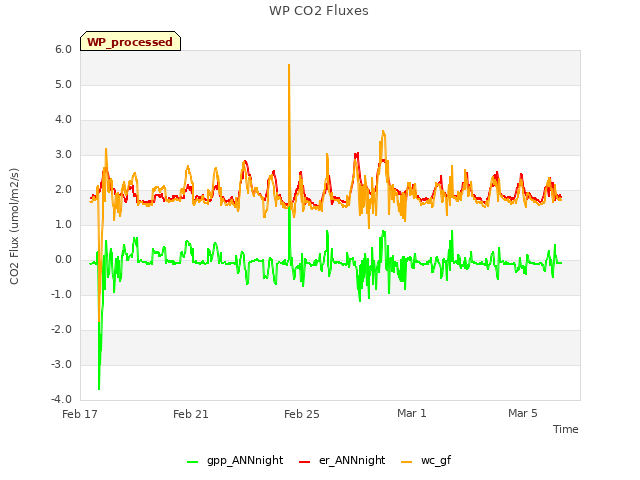 Explore the graph:WP CO2 Fluxes in a new window