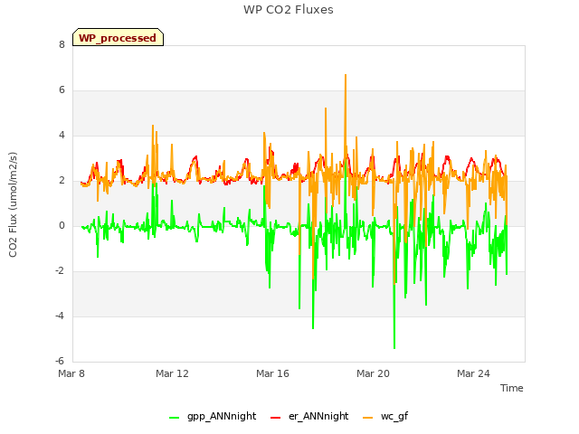 Explore the graph:WP CO2 Fluxes in a new window