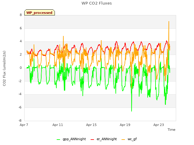 Explore the graph:WP CO2 Fluxes in a new window