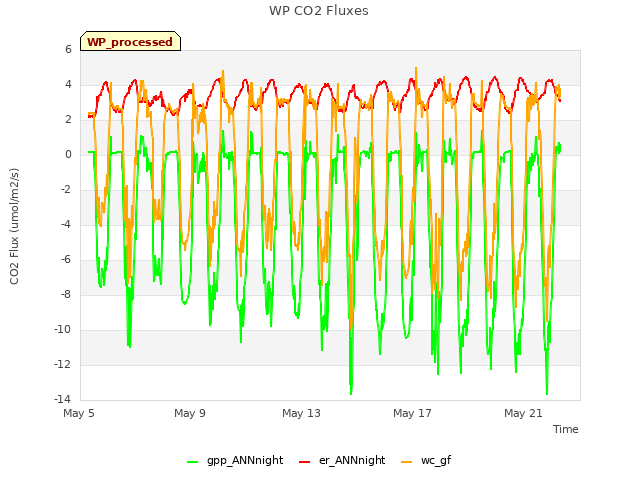 Explore the graph:WP CO2 Fluxes in a new window