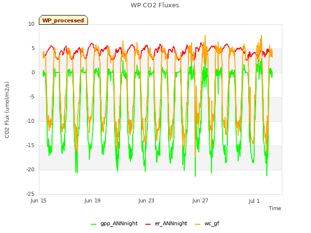 Explore the graph:WP CO2 Fluxes in a new window