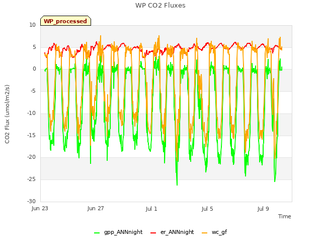 Explore the graph:WP CO2 Fluxes in a new window