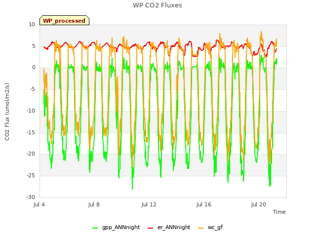 Explore the graph:WP CO2 Fluxes in a new window