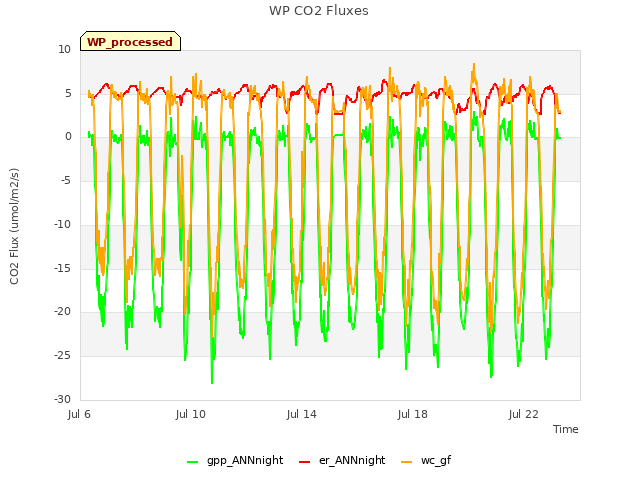 Explore the graph:WP CO2 Fluxes in a new window