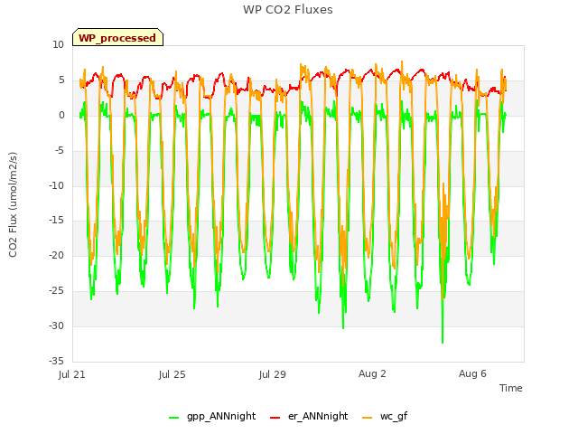 Explore the graph:WP CO2 Fluxes in a new window