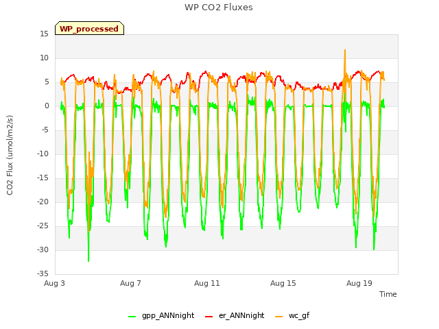 Explore the graph:WP CO2 Fluxes in a new window
