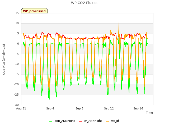 Explore the graph:WP CO2 Fluxes in a new window