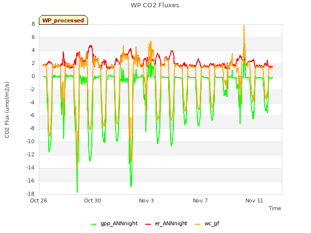 Explore the graph:WP CO2 Fluxes in a new window