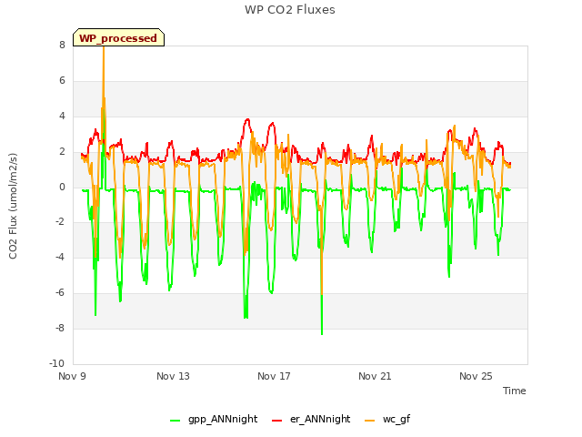Explore the graph:WP CO2 Fluxes in a new window