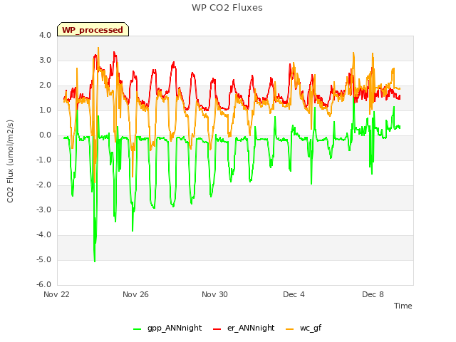 Explore the graph:WP CO2 Fluxes in a new window