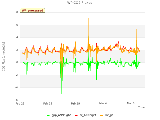 Explore the graph:WP CO2 Fluxes in a new window